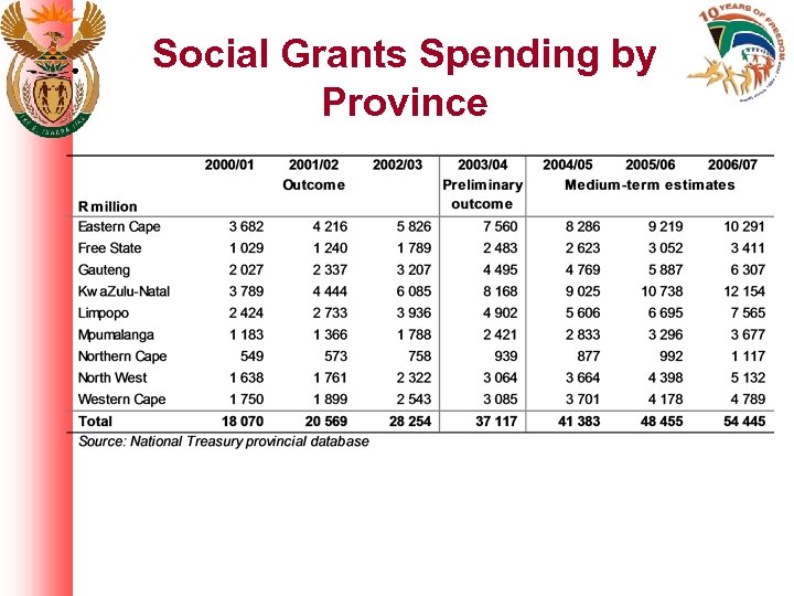 Social Grants Spending by Province 