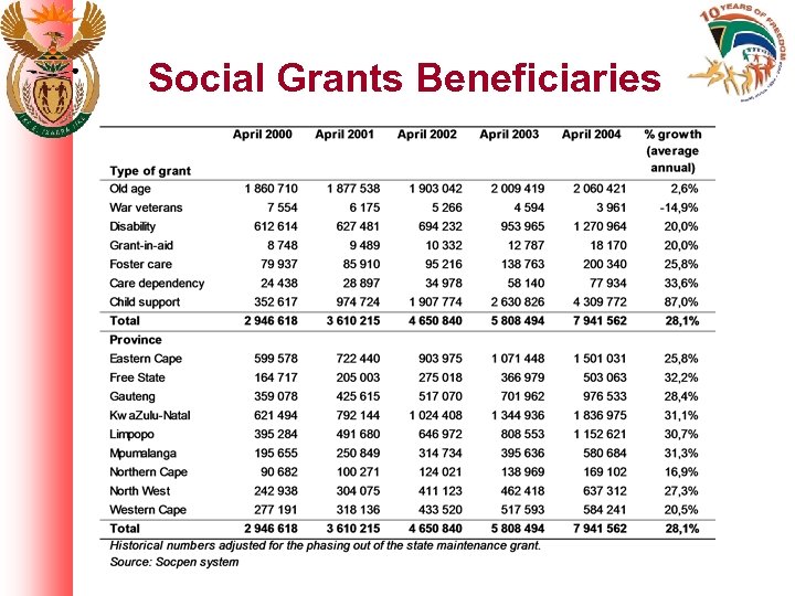 Social Grants Beneficiaries 