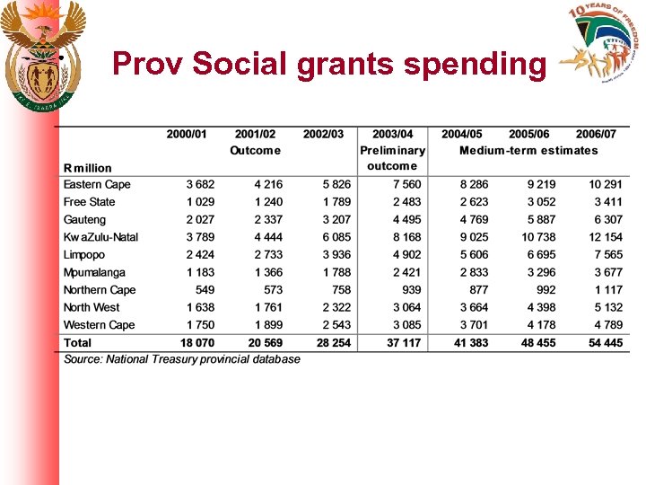 Prov Social grants spending 