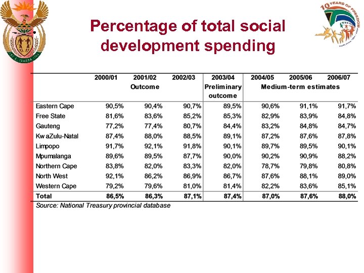 Percentage of total social development spending 