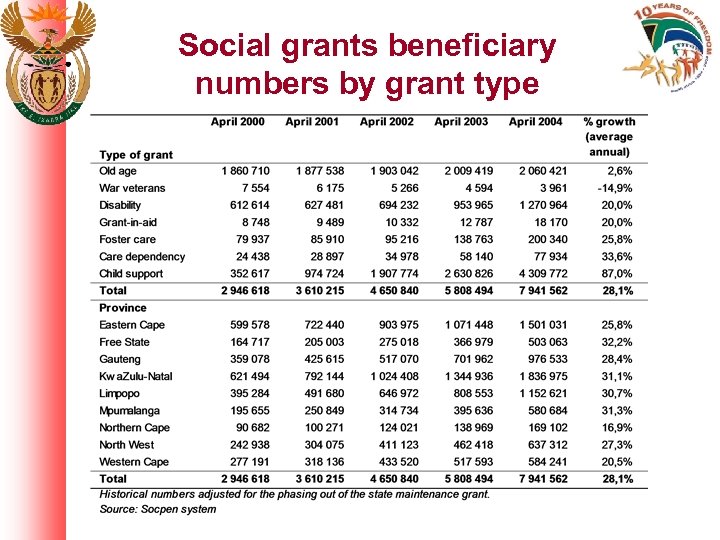 Social grants beneficiary numbers by grant type 