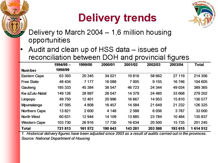 Delivery trends • Delivery to March 2004 – 1, 6 million housing opportunities •