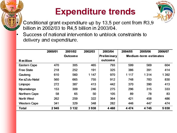 Expenditure trends • Conditional grant expenditure up by 13, 5 per cent from R