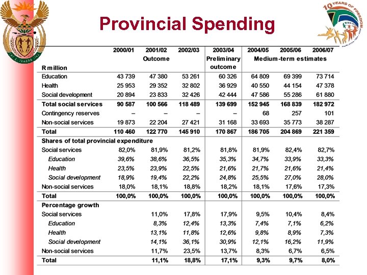 Provincial Spending 