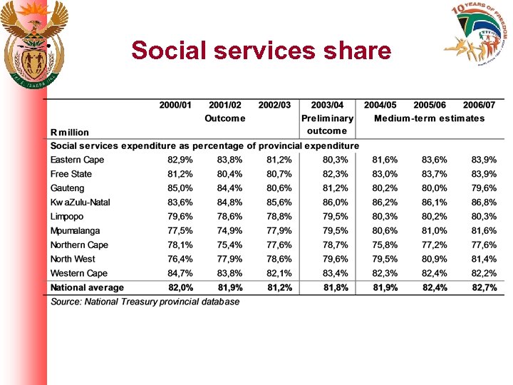Social services share 
