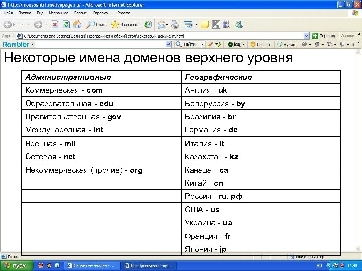 Некоторые имена доменов верхнего уровня Административные Географические Коммерческая - com Англия - uk Образовательная