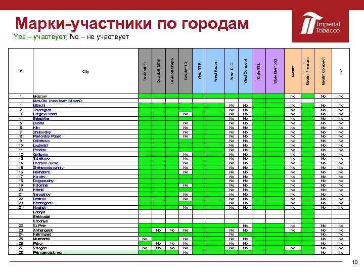 Марки-участники по городам 1 1 2 3 4 5 6 7 8 9 10