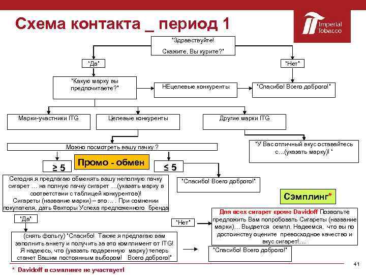 Схема контакта _ период 1 “Здравствуйте! Скажите, Вы курите? ” “Да” “Нет” “Какую марку