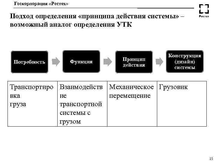 Госкорпорация «Ростех» Подход определения «принципа действия системы» – возможный аналог определения УТК Потребность Функция