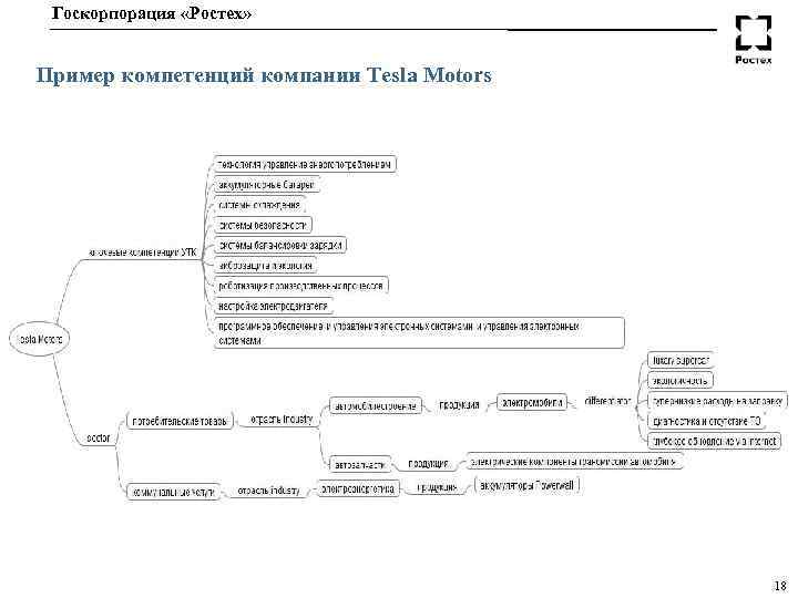 Госкорпорация «Ростех» Пример компетенций компании Teslа Motors 18 