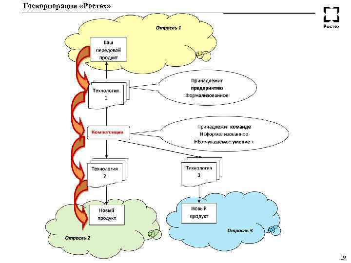 Госкорпорация «Ростех» 19 