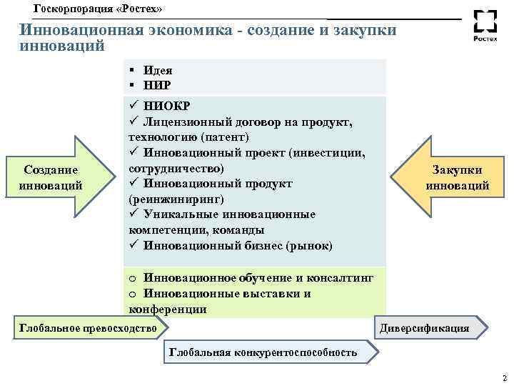 Госкорпорация «Ростех» Инновационная экономика - создание и закупки инноваций § Идея § НИР Создание