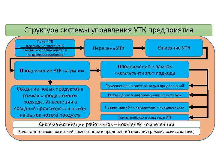 Структура системы управления УТК предприятия Поиск УТК Команды носителей УТК Глобальное превосходство и конкурентоспособность