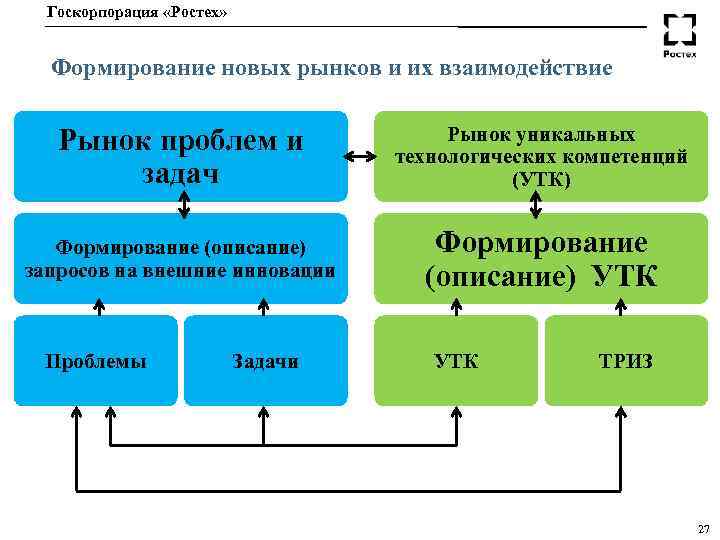 Описание формирование