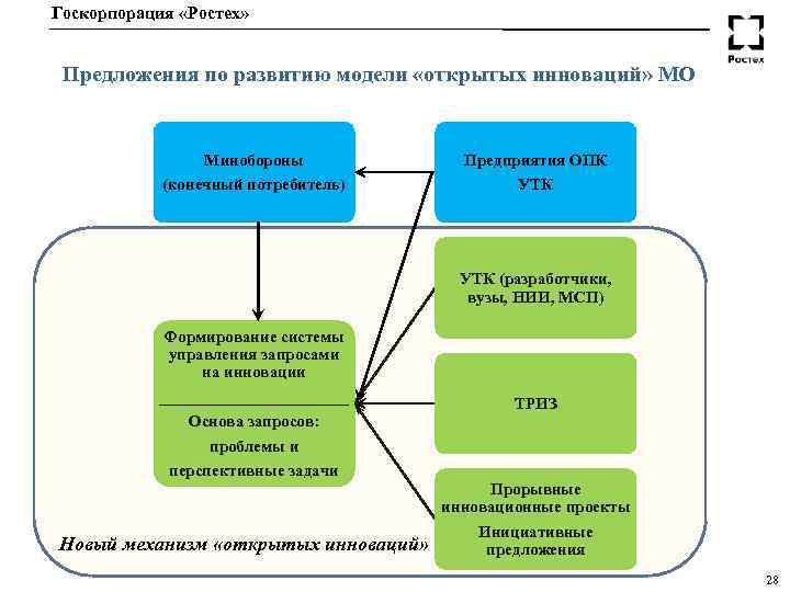 Госкорпорация «Ростех» Предложения по развитию модели «открытых инноваций» МО Минобороны (конечный потребитель) Предприятия ОПК