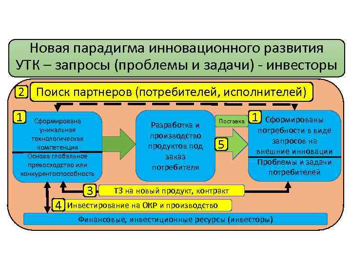 Новая парадигма инновационного развития УТК – запросы (проблемы и задачи) - инвесторы 2 Поиск