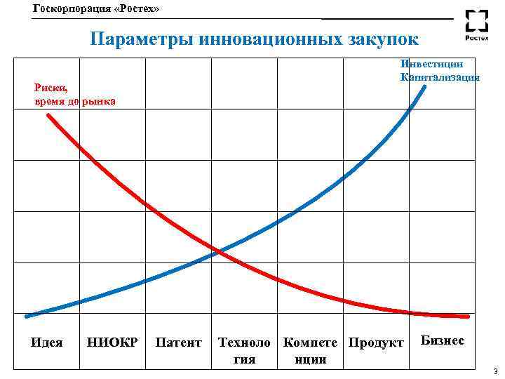 Госкорпорация «Ростех» Параметры инновационных закупок Инвестиции Капитализация Риски, время до рынка Идея НИОКР Патент