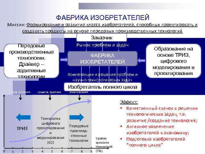 ФАБРИКА ИЗОБРЕТАТЕЛЕЙ Миссия: Формирование и развитие класса изобретателей, способных проектировать и создавать продукты на