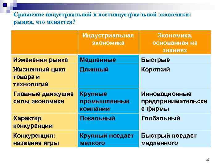 Сравнение индустриальной и постиндустриальной экономики: рынки, что меняется? Индустриальная экономика Экономика, основанная на знаниях