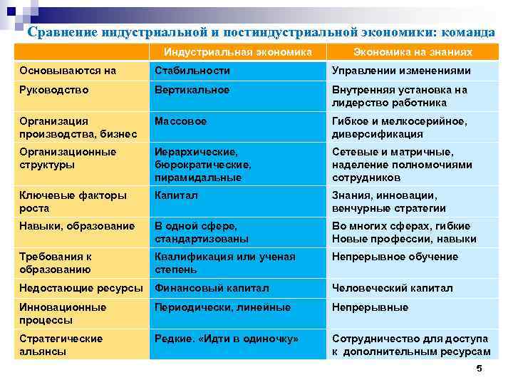 Сравнение индустриальной и постиндустриальной экономики: команда Индустриальная экономика Экономика на знаниях Основываются на Стабильности