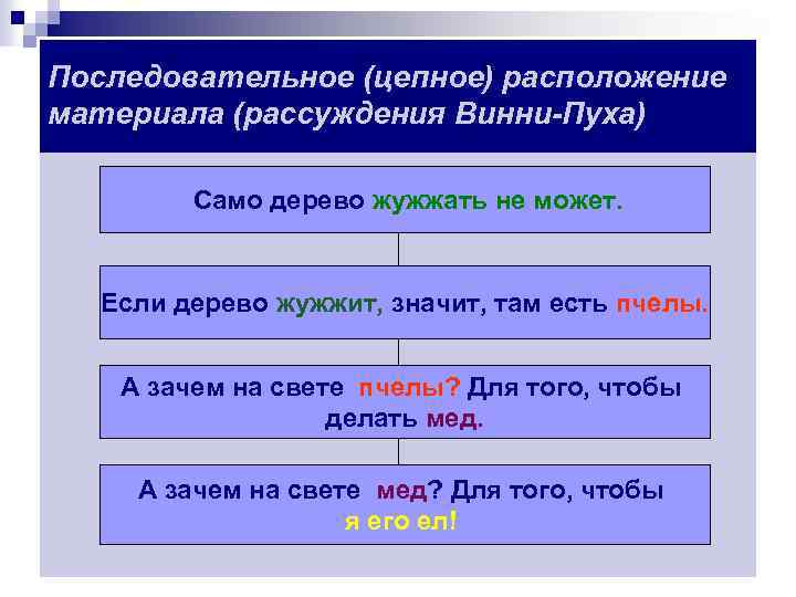 Последовательное (цепное) расположение материала (рассуждения Винни-Пуха) Само дерево жужжать не может. Если дерево жужжит,