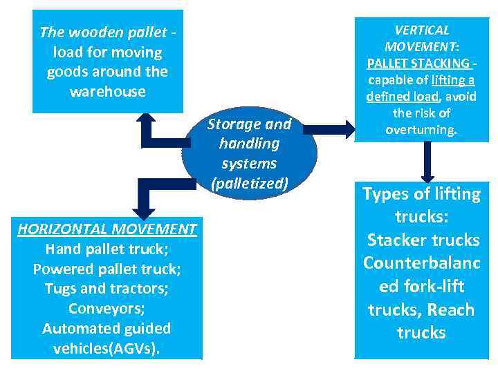 The wooden pallet load for moving goods around the warehouse Storage and handling systems