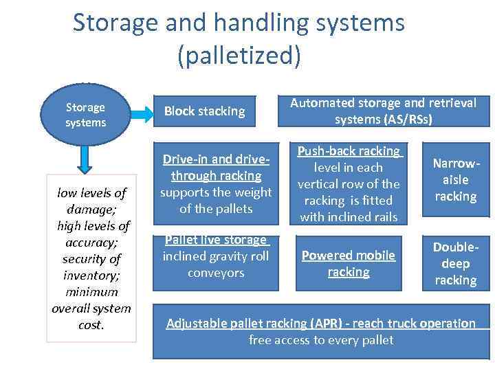 Storage and handling systems (palletized) Storage systems low levels of damage; high levels of