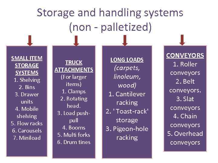 Storage and handling systems (non - palletized) SMALL ITEM STORAGE SYSTEMS 1. Shelving 2.