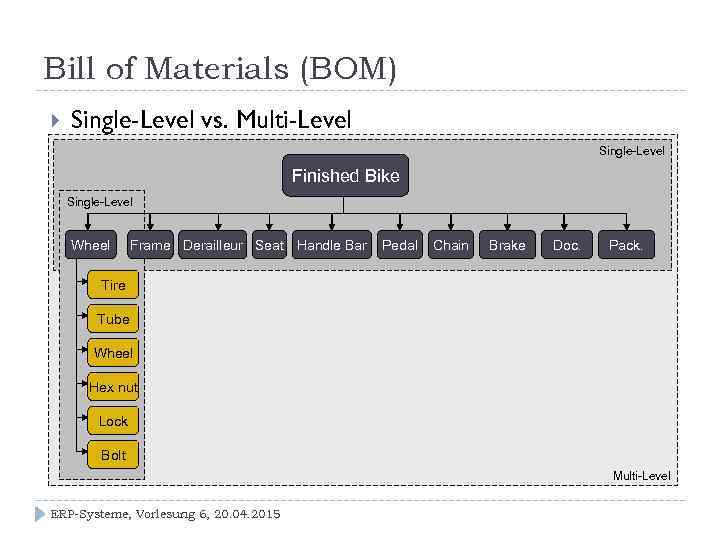Bill of Materials (BOM) Single-Level vs. Multi-Level Single-Level Finished Bike Single-Level Wheel Frame Derailleur