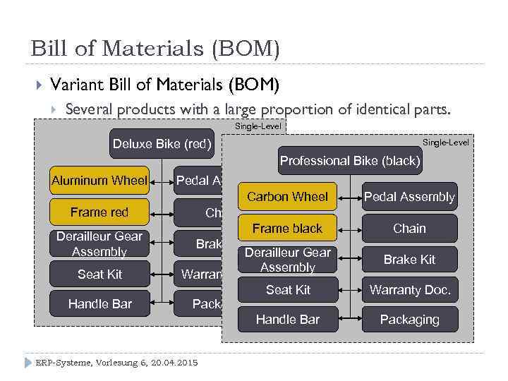 Bill of Materials (BOM) Variant Bill of Materials (BOM) Several products with a large