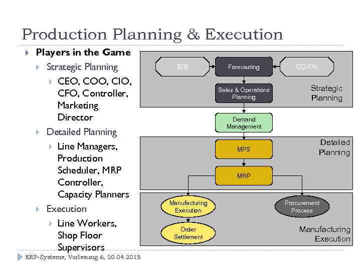 Production Planning & Execution Players in the Game Strategic Planning CEO, COO, CIO, CFO,
