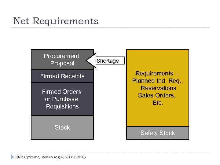 Net Requirements Procurement Proposal Firmed Receipts Firmed Orders or Purchase Requisitions Stock ERP-Systeme, Vorlesung