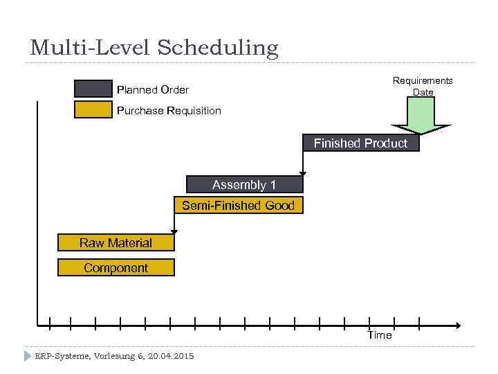 Multi-Level Scheduling Requirements Date Planned Order Purchase Requisition Finished Product Assembly 1 Semi-Finished Good