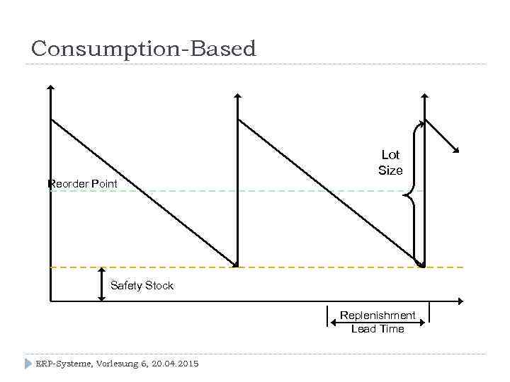 Consumption-Based Lot Size Reorder Point Safety Stock Replenishment Lead Time ERP-Systeme, Vorlesung 6, 20.
