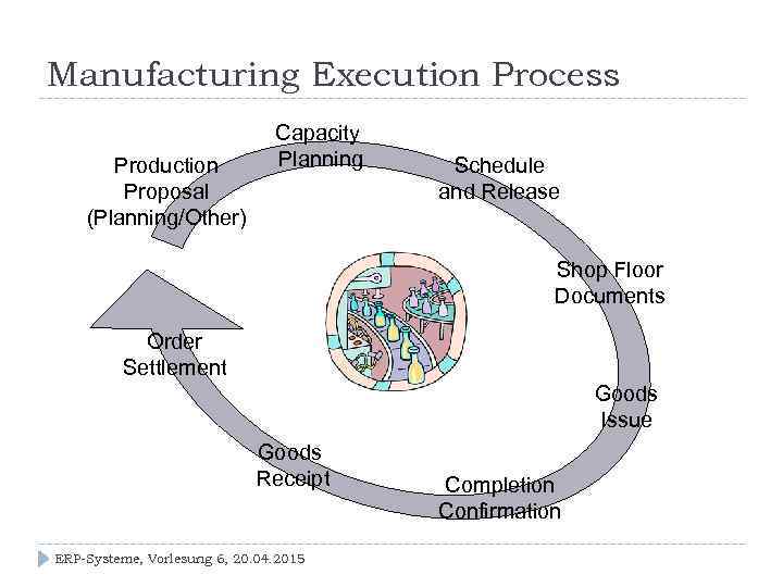 Manufacturing Execution Process Production Proposal (Planning/Other) Capacity Planning Schedule and Release Shop Floor Documents