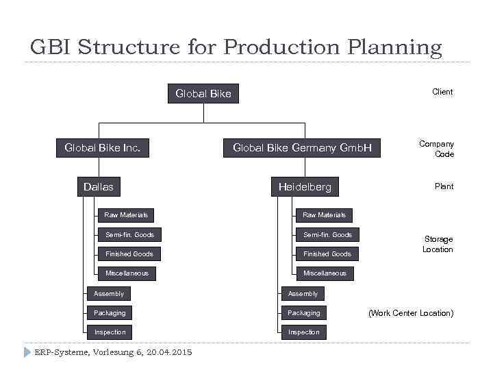 GBI Structure for Production Planning Client Global Bike Inc. Dallas Global Bike Germany Gmb.
