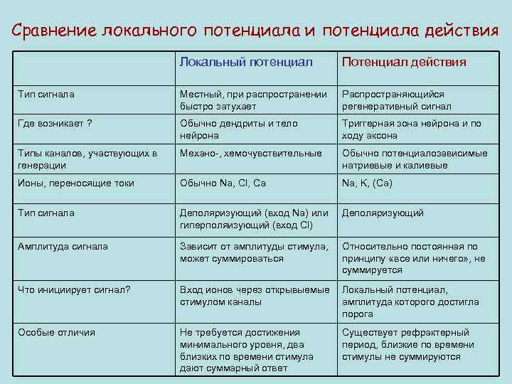 Сравнение локального потенциала и потенциала действия Локальный потенциал Потенциал действия Тип сигнала Местный, при