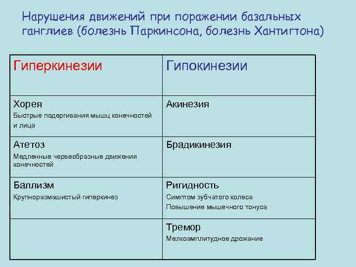 Нарушения движений при поражении базальных ганглиев (болезнь Паркинсона, болезнь Хантигтона) Гиперкинезии Гипокинезии Хорея Акинезия