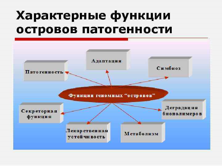Характерные функции островов патогенности 