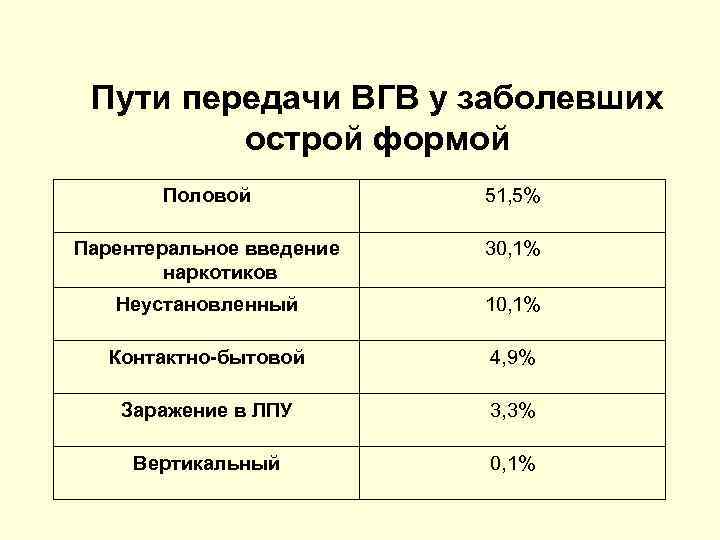 Пути передачи ВГВ у заболевших острой формой Половой 51, 5% Парентеральное введение наркотиков 30,