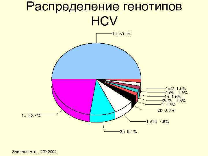 Распределение генотипов HCV 1 a 50. 0% 1 a/2 1. 5% 4 c/4 d
