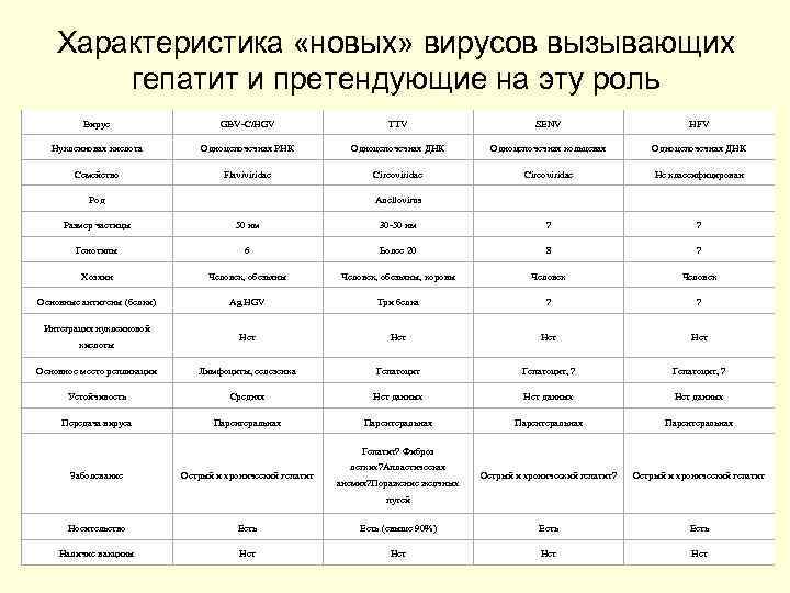 Характеристика «новых» вирусов вызывающих гепатит и претендующие на эту роль Вирус GBV-C/HGV TTV SENV