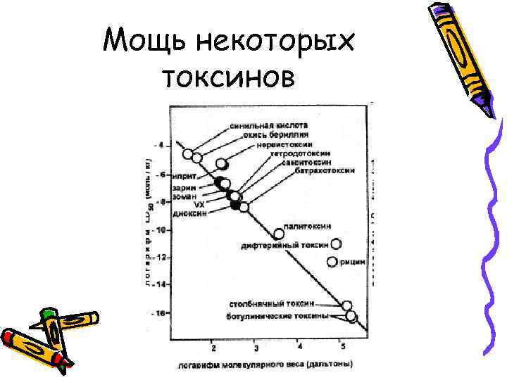 Мощь некоторых токсинов 
