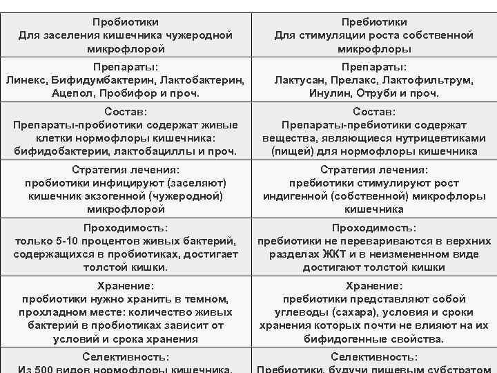 Пробиотики Для заселения кишечника чужеродной микрофлорой Пребиотики Для стимуляции роста собственной микрофлоры Препараты: Линекс,