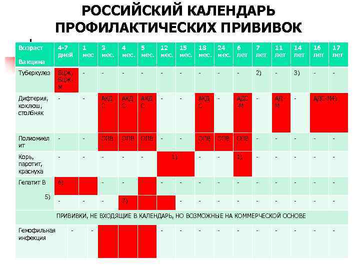 РОССИЙСКИЙ КАЛЕНДАРЬ ПРОФИЛАКТИЧЕСКИХ ПРИВИВОК Возраст 4 -7 дней 1 мес 3 мес. 4 5
