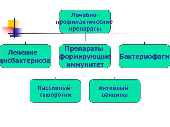Лечебнопрофилактические препараты Лечение дисбактериоза Препараты формирующие иммунитет Пассивный- сыворотки Бактериофаги Активныйвакцины 