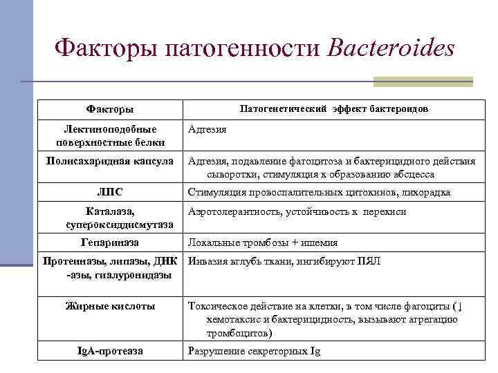 Факторы патогенности Bacteroides Патогенетический эффект бактероидов Факторы Лектиноподобные поверхностные белки Полисахаридная капсула ЛПС Каталаза,