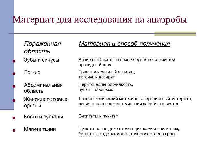 Материал для исследования на анаэробы Пораженная область Материал и способ получения l Зубы и