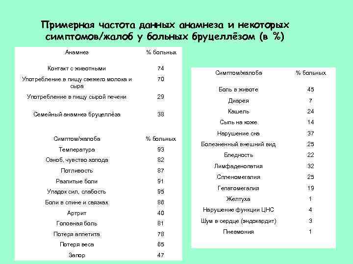 Примерная частота данных анамнеза и некоторых симптомов/жалоб у больных бруцеллёзом (в %) Анамнез %