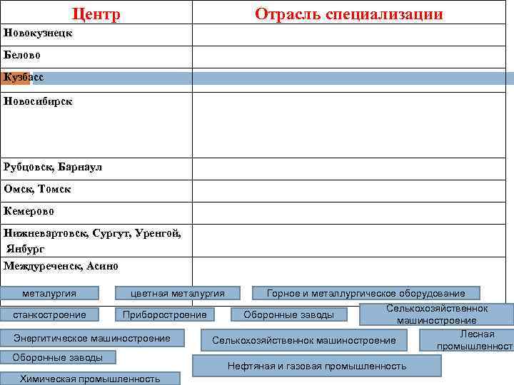 Центр Отрасль специализации Новокузнецк Белово Кузбасс Новосибирск Рубцовск, Барнаул Омск, Томск Кемерово Нижневартовск, Сургут,